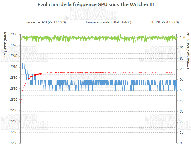 Fréquences en charge