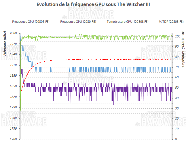 Fréquences en charge