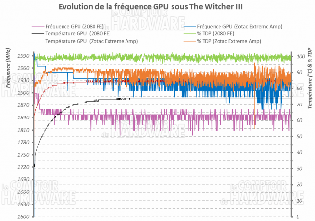 zotac rtx 2080 amp extreme frequences