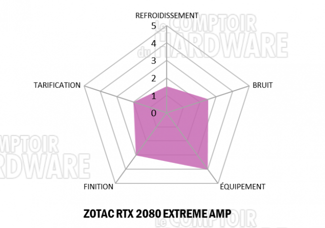 zotac rtx 2080 amp extreme - notation