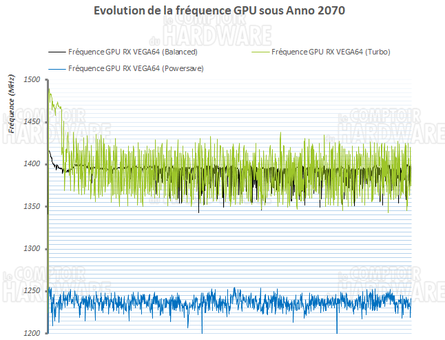 Evolution de la fréquence GPU sous forte charge