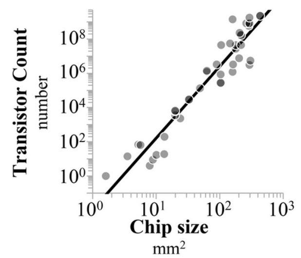 chip size vs transistor count