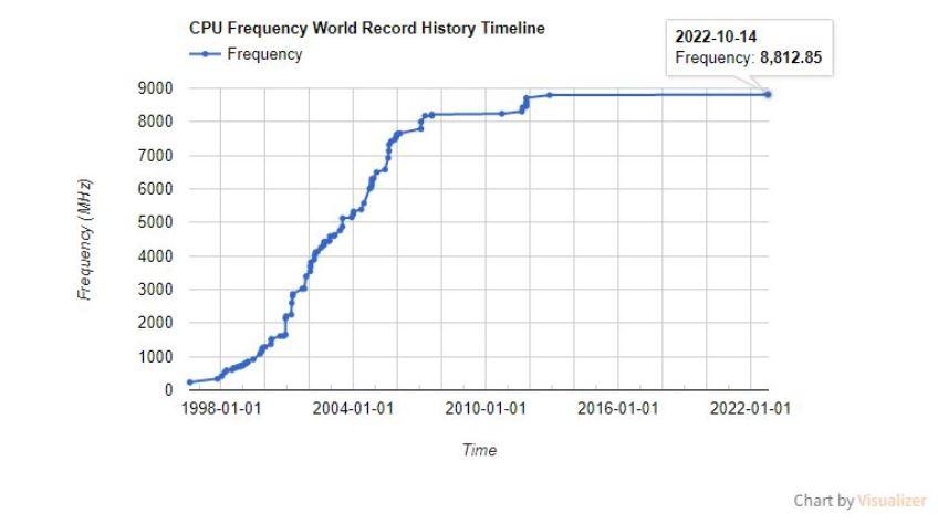 overclocking frequency world record