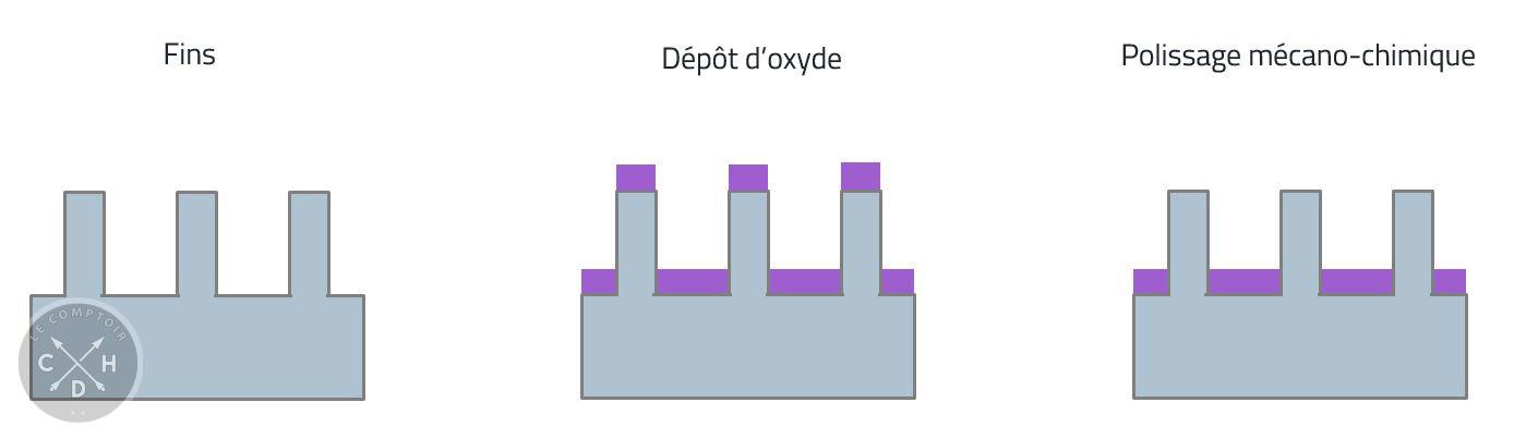 schema fin zact oxyde