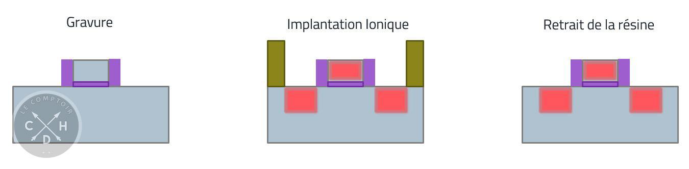 schema planar dopage source drain