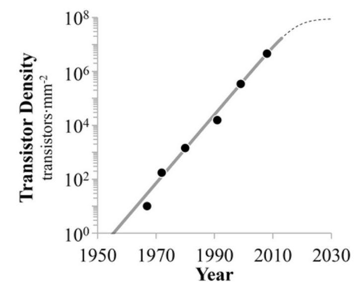 transistor density vs year