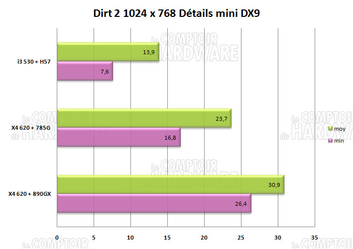 dirt2 hd4290 890gx