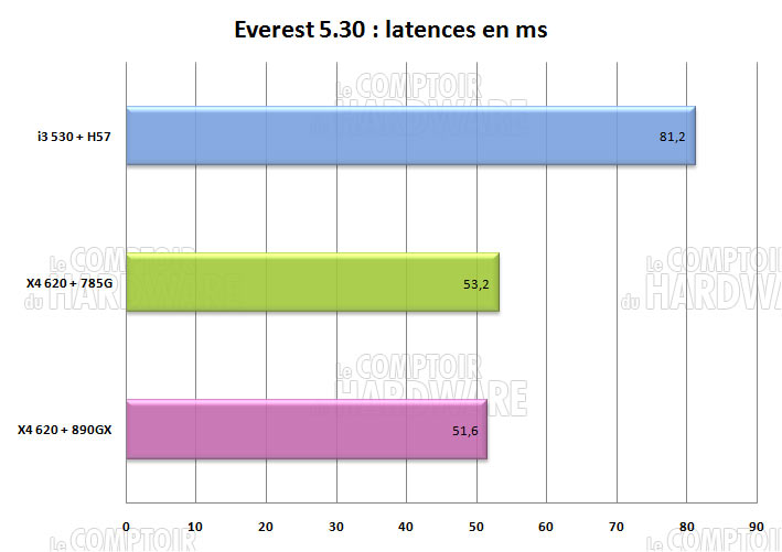 everest latences 890gx