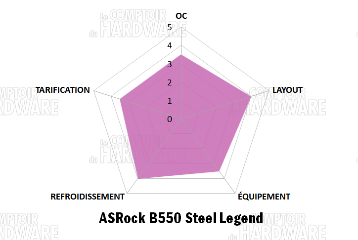 asrock b550 steel legend notation