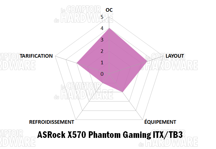 asrock phantom gaming itx notation