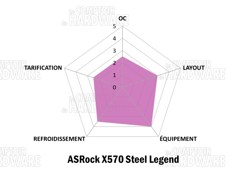 asrock x570 steel legend notation