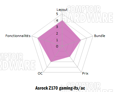 z170 gaming itx ac results radar