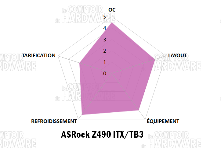 asrock z490 phantom gaming itx tb3 notation