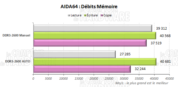 AIDA64 : 2600 Manuel vs Auto