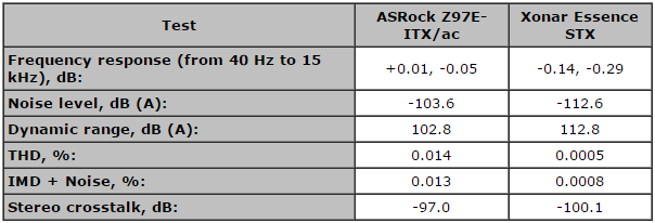 Résultats des tests audio