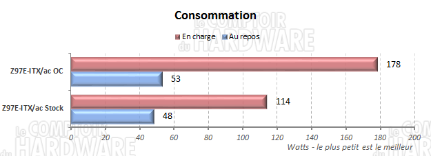 Consommation