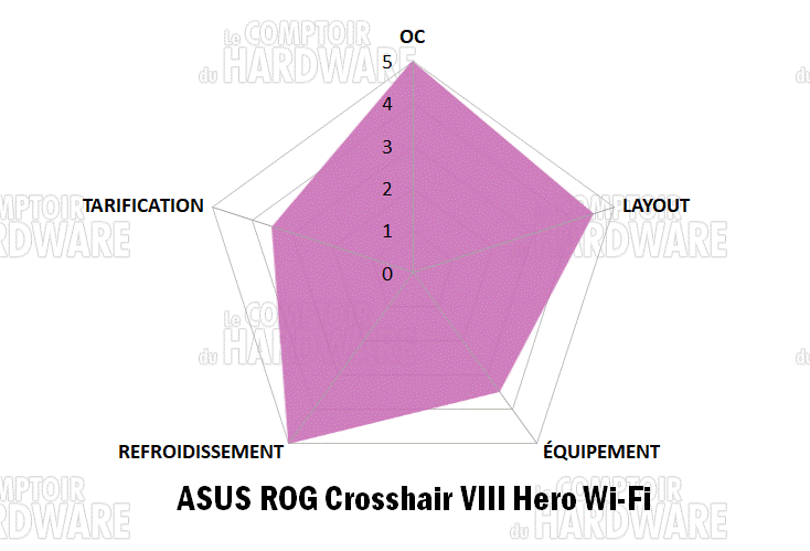 asus rog crosshair hero wifi notation