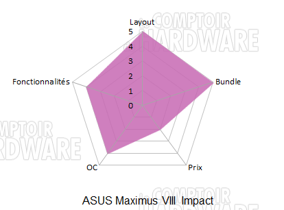 asus maximus viii impact graph radar