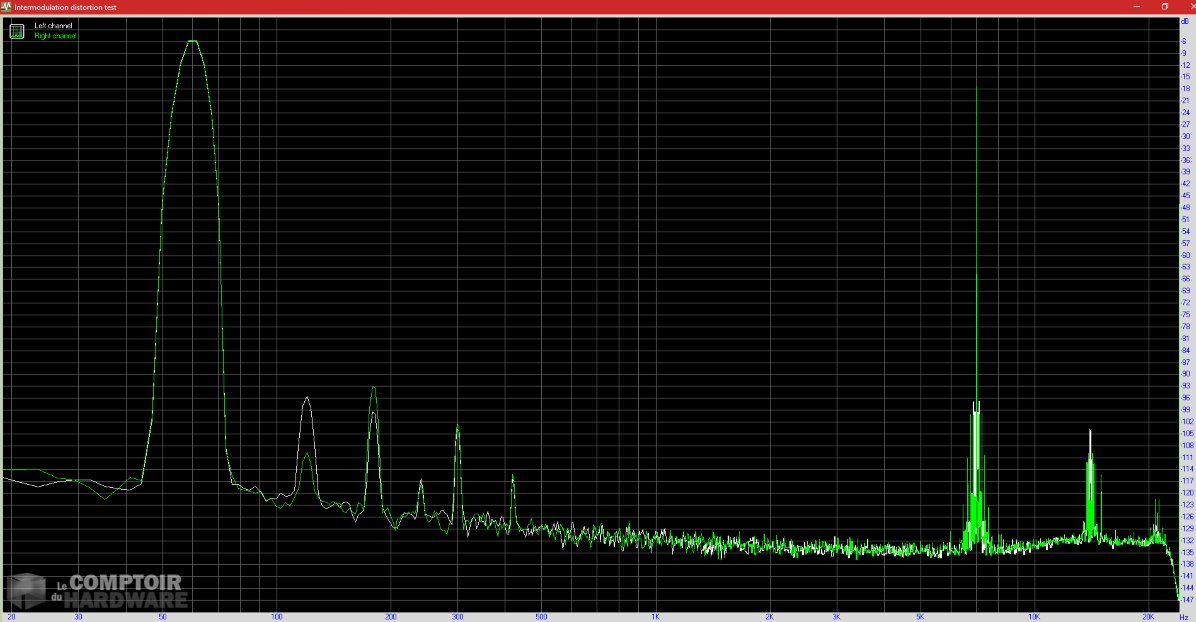 Distorsion d'intermodulation