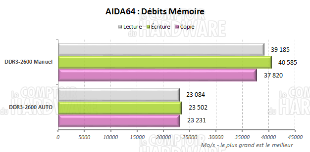 AIDA64 : 2600 Manuel vs Auto