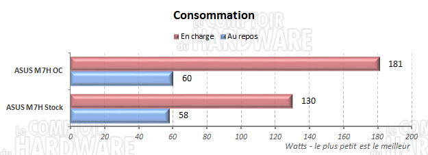 Consommation