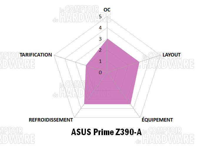 asus prime z390 a notation