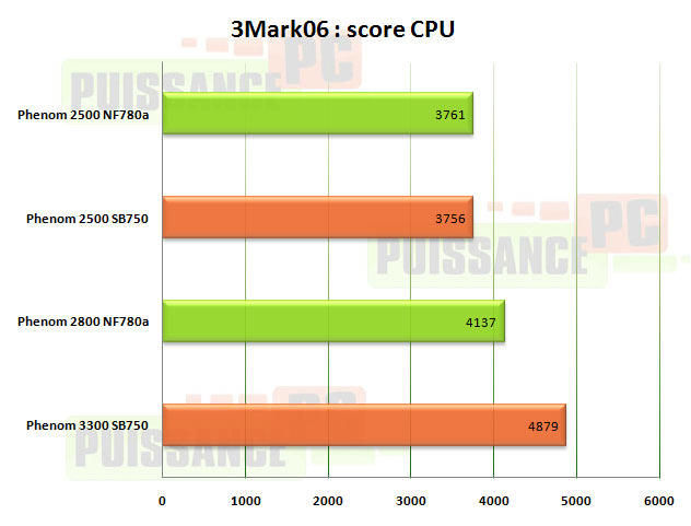 3dm06 cpu m3a79t puissance pc