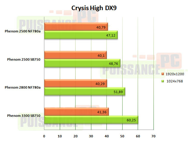 crysis m3a79t puissance pc