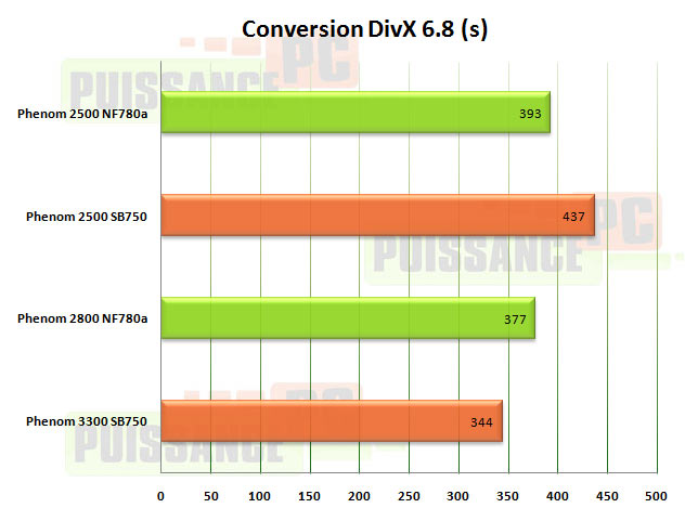 divx m3a79t puissance pc