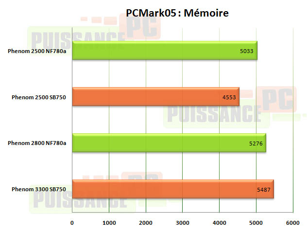 pcm05 memoire m3a79t puisance pc