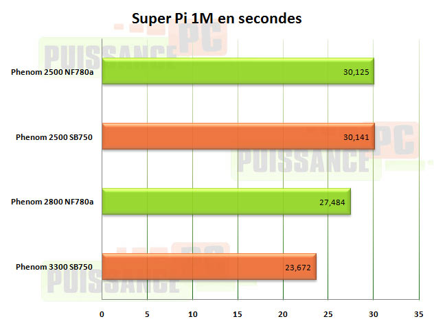 pi 1mo m3a79t puissance pc