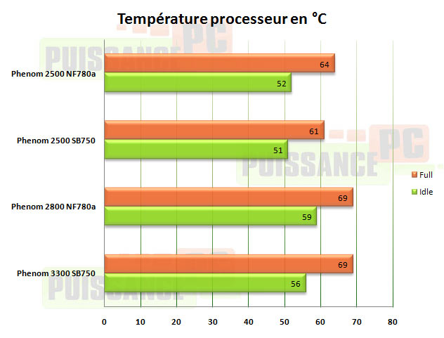 temperature m3a79t puissance pc