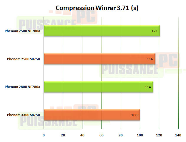 winrar m3a79t puissance pc