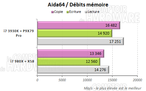 aida64 memoire debit asus p9x79pro