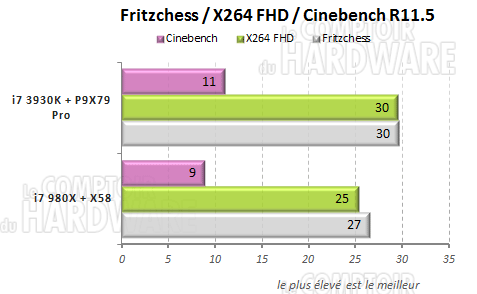 fritzchess x264 fhd cinebench asus p9x79pro