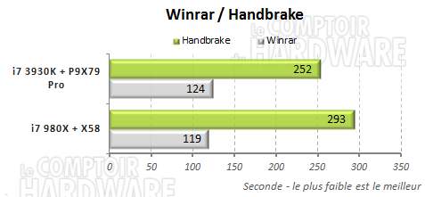 winrar handbrake asus p9x79pro