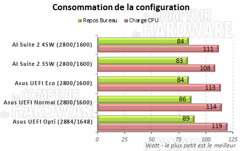 consommation z77 mode economie green
