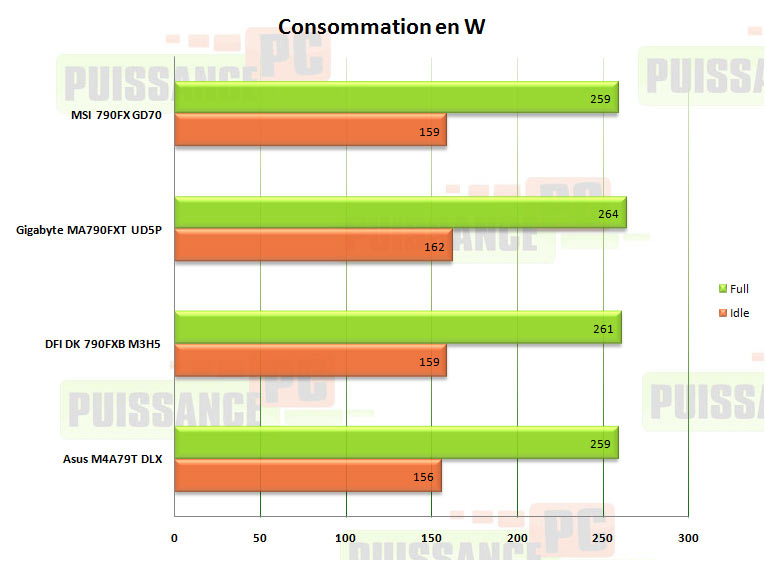 consommation 790fx puissance-pc