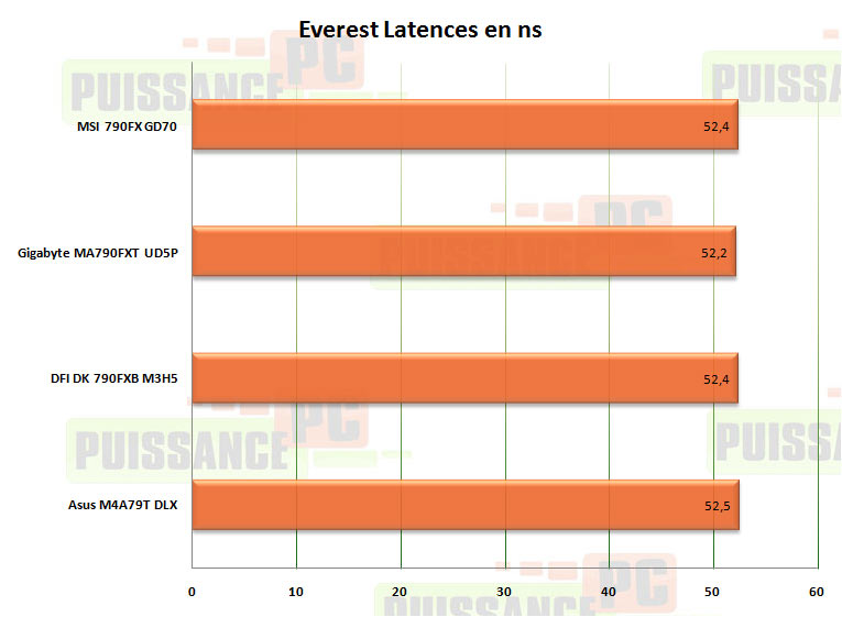 everest latences 790fx puissance-pc