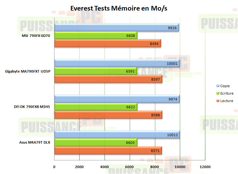 comparatif 790fx everest mémoire puissance-pc