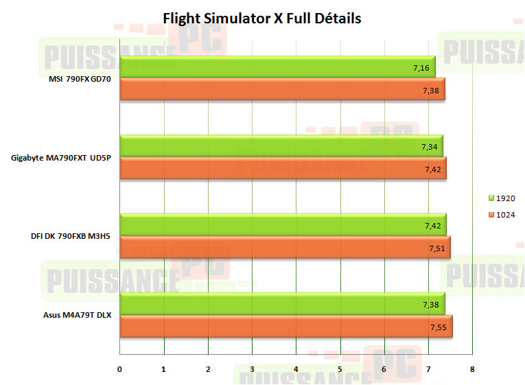 fsx 790fx puissance-pc