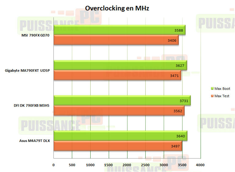 overclocking 790fx puissance-pc