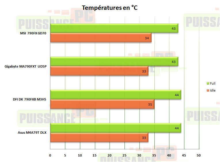 température 790fx puissance-pc