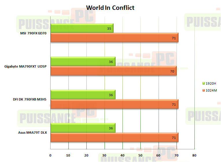 world in conflict 790fx puissance-pc