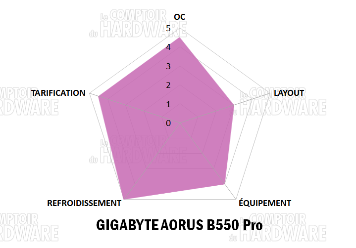 gigabyte aorus b550 pro notation