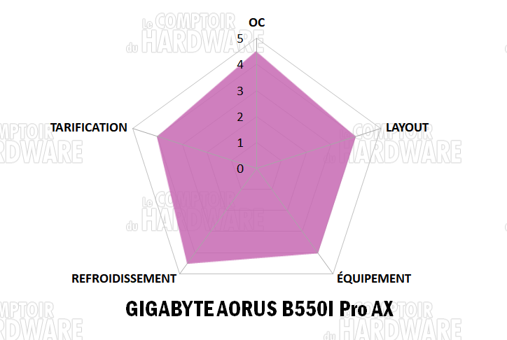 gigabyte aorus b550i pro ax notation