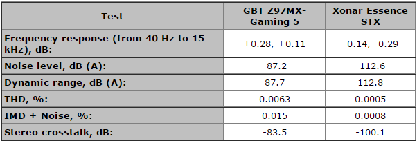 Résultats des tests audio