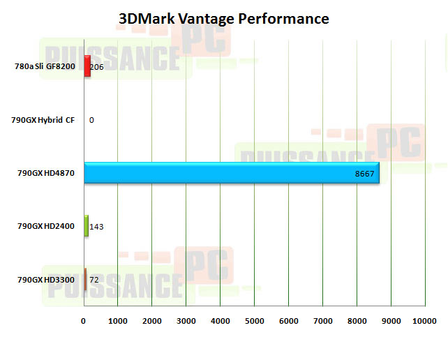 vantage amd790gx puissance-pc