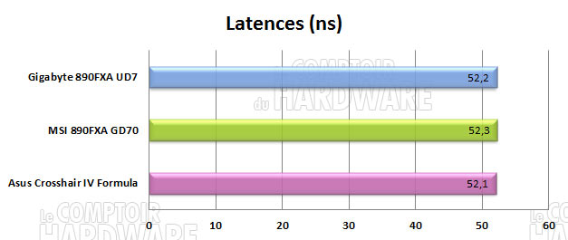 everest latences 890fx gigabyte
