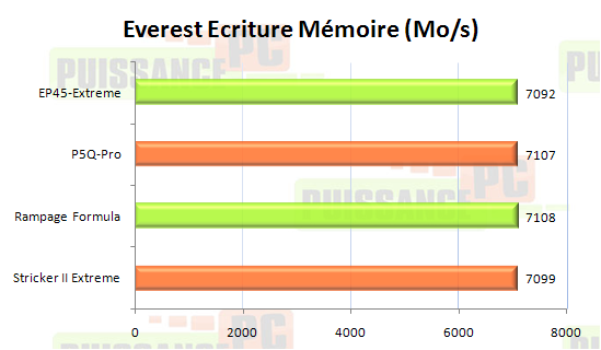 ep45 extreme test puissance pc ram